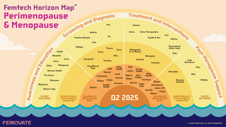 Femtech Horizon Map for Menopause & Perimenopause
